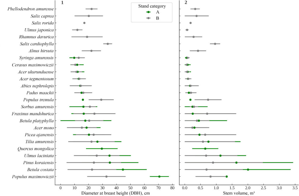 Figure 5. Average values of diameter (DBH) (1) and stem volume (2) of trees of various species in the old-growth (A) and post-logging (B) stands (± SD)
