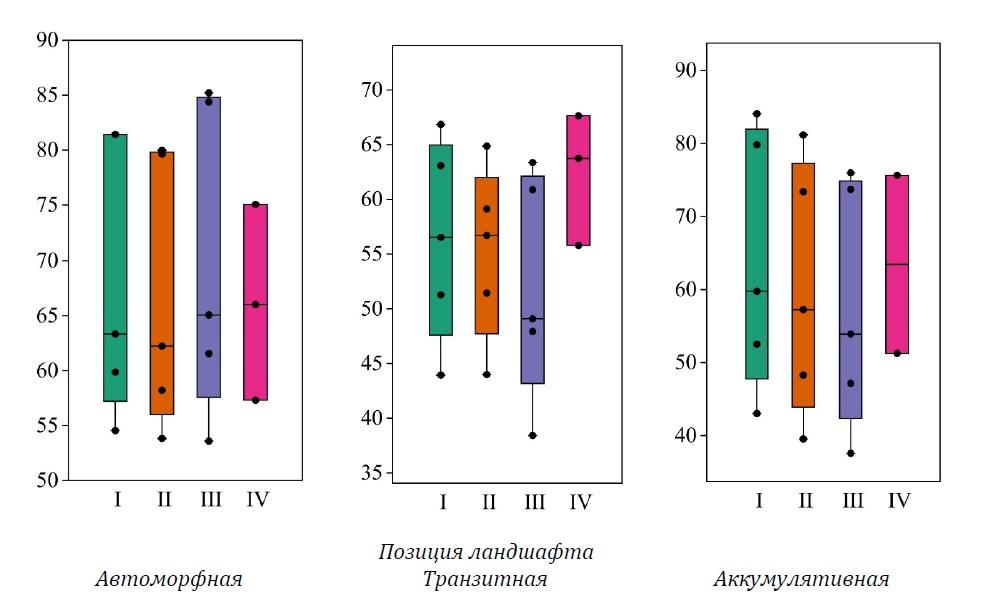 Рисунок 1. Фитомасса древостоя в ельниках (т га-1), сформированных в различных позициях ландшафта, рассчитанная по нескольким моделям: I, II, III, IV (см. табл. 1)