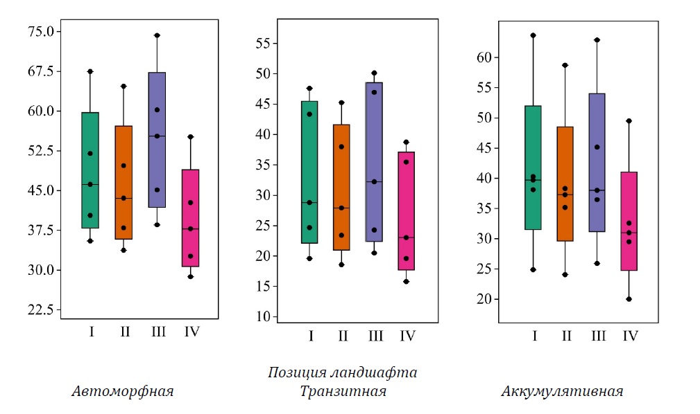    Рисунок 2. Фитомасса еловой части древостоя (т га-1), сформированной в различных позициях ландшафта, рассчитанная по нескольким моделям: I, II, III, IV (см. табл. 1)