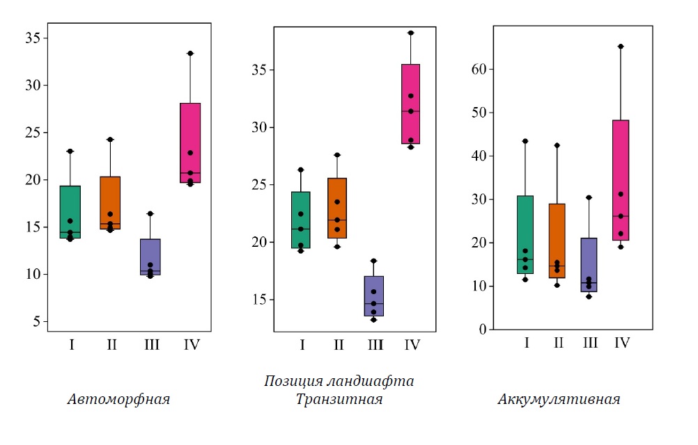 Рисунок 3. Фитомасса берёзовой части древостоя (т га-1), сформированного в различных позициях ландшафта, рассчитанная по нескольким моделям: I, II, III, IV (см. табл. 1)