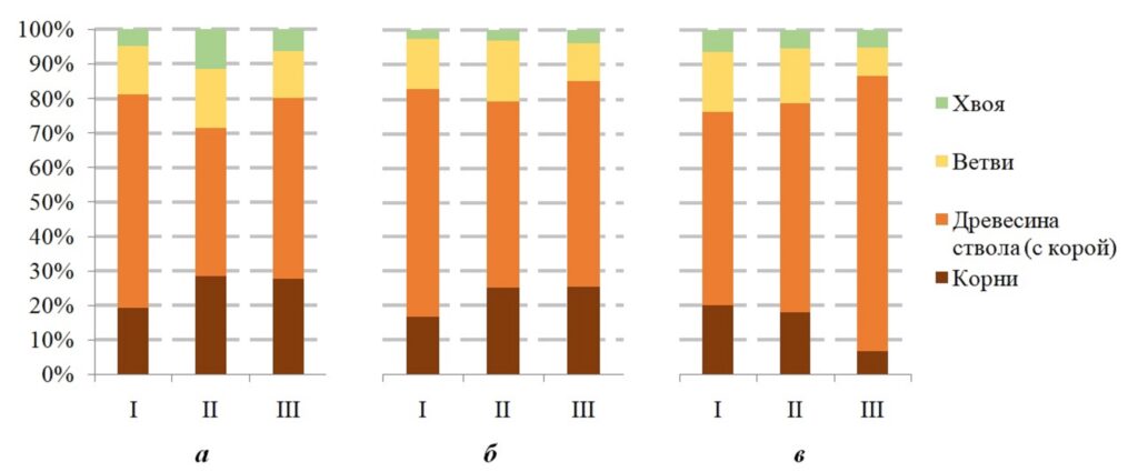 Рисунок 4. Доля фракций в запасе фитомассы (а) елового, (б) берёзового и (в) соснового компонента древостоя, рассчитанная по моделям I, II, III (см. табл. 1)