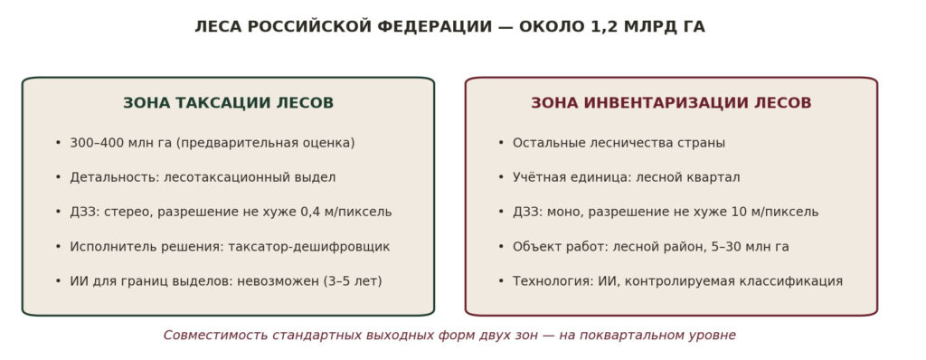 Рисунок 2. Двухзонная архитектура единой системы лесоучётных работ Источник: составлено автором по (Архипов, 2025)