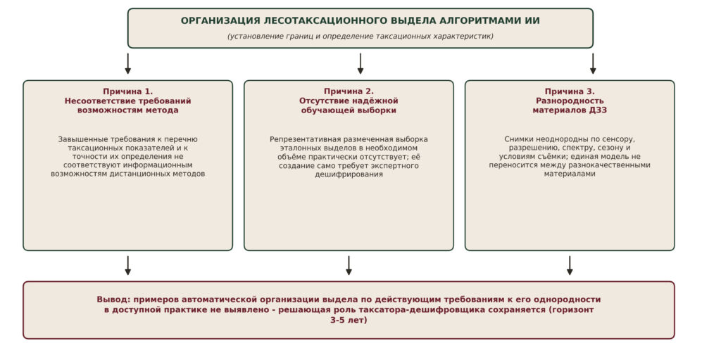 Рисунок 3. Причины практической неосуществимости автоматической организации лесотаксационного выдела алгоритмами ИИ в горизонте 3-5 лет Источник: составлено автором по (Лесоустроительная инструкция …, 2022; Архипов, 2025)