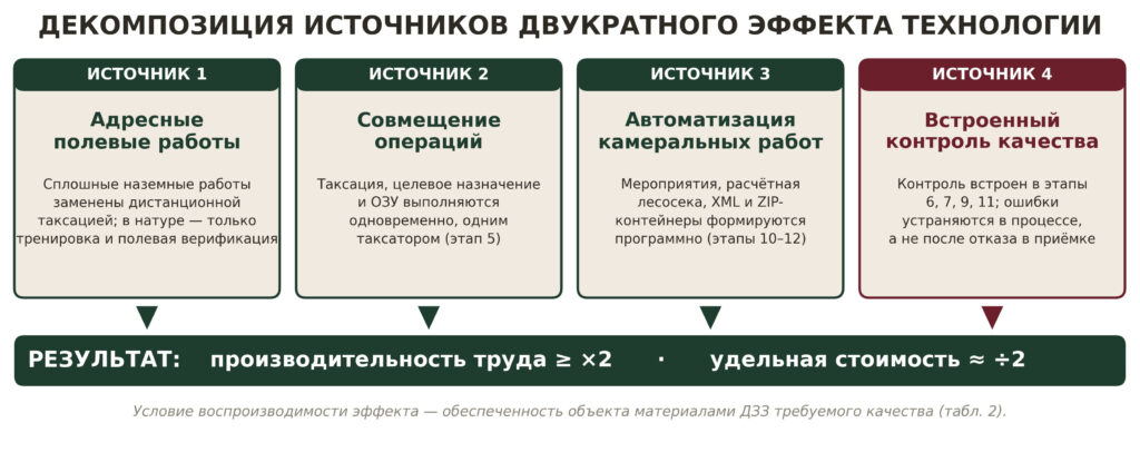 Рисунок 6. Декомпозиция источников двукратного эффекта технологии Источник: составлено автором по (Архипов, 2026а, 2026б)