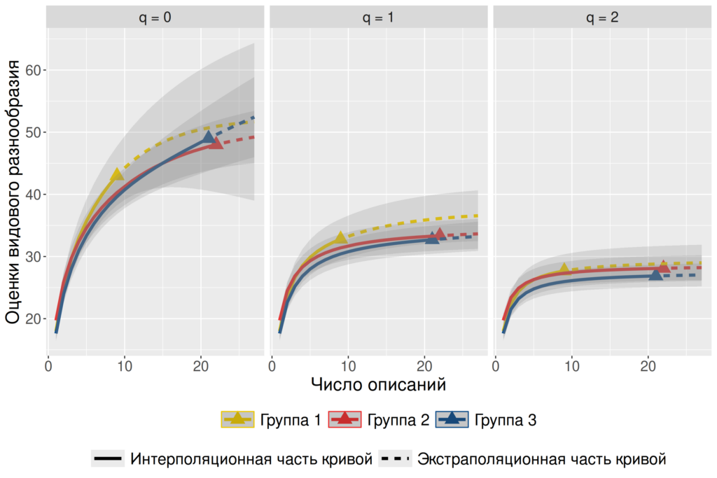 Рисунок 3. Кумулятивные кривые разнообразия с 95%-ми доверительными интервалами для исследуемых групп описаний лесов «ядра» заповедника. Числа Хилла: q = 0 — видовое богатство, q = 1 — эффективное число видов для индекса Шеннона, q = 2 — эффективное число видов для индекса Симпсона.