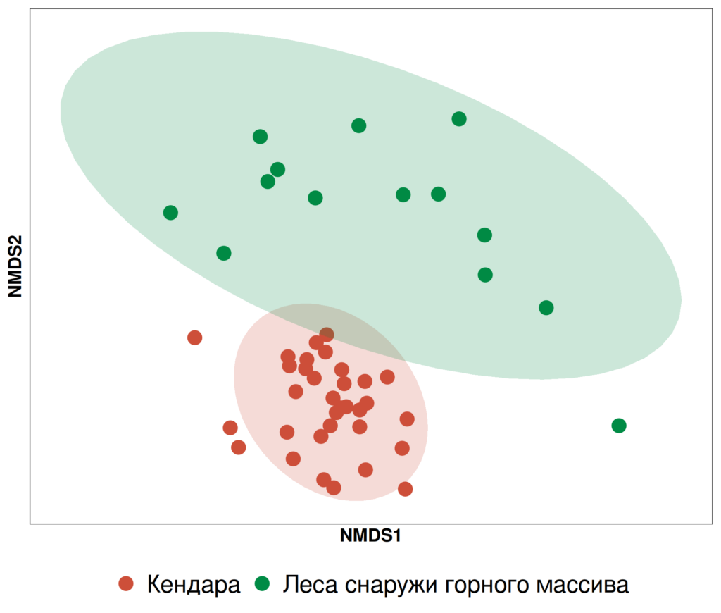 Рисунок 3. Ординационная диаграмма геоботанических описаний лесных сообществ, исследованных в Каркаралинском горно-лесном массиве