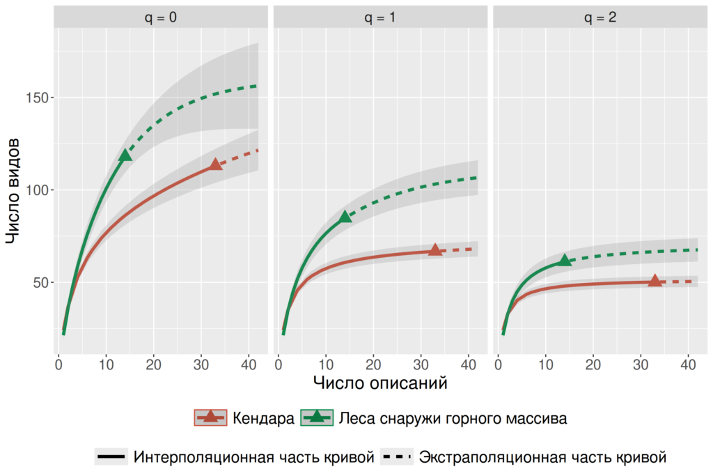 Рисунок 5. Кумулятивные кривые разнообразия с 95%-ными доверительными интервалами для исследуемых групп описаний лесов Каркаралинского горного массива